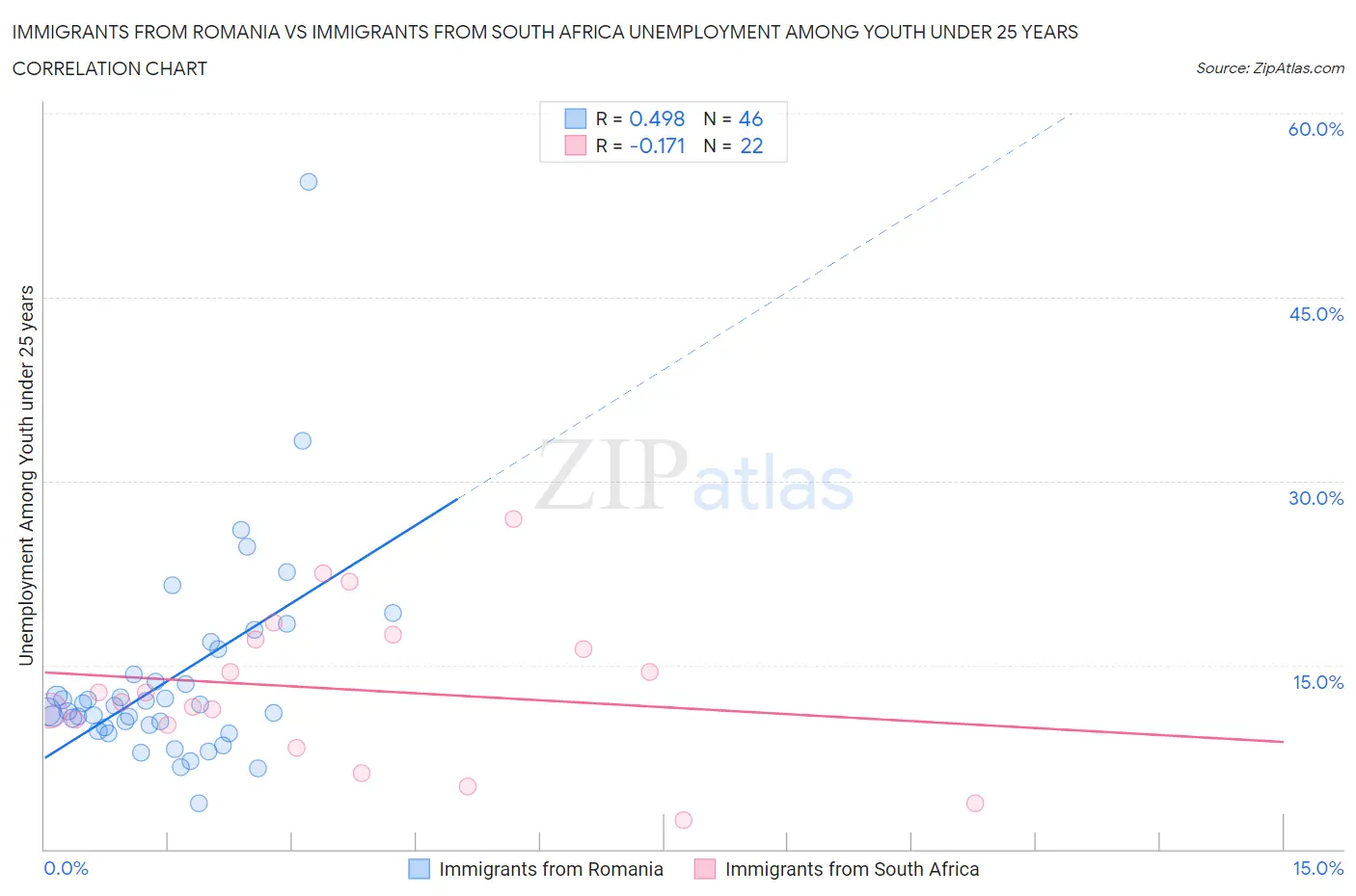 Immigrants from Romania vs Immigrants from South Africa Unemployment Among Youth under 25 years