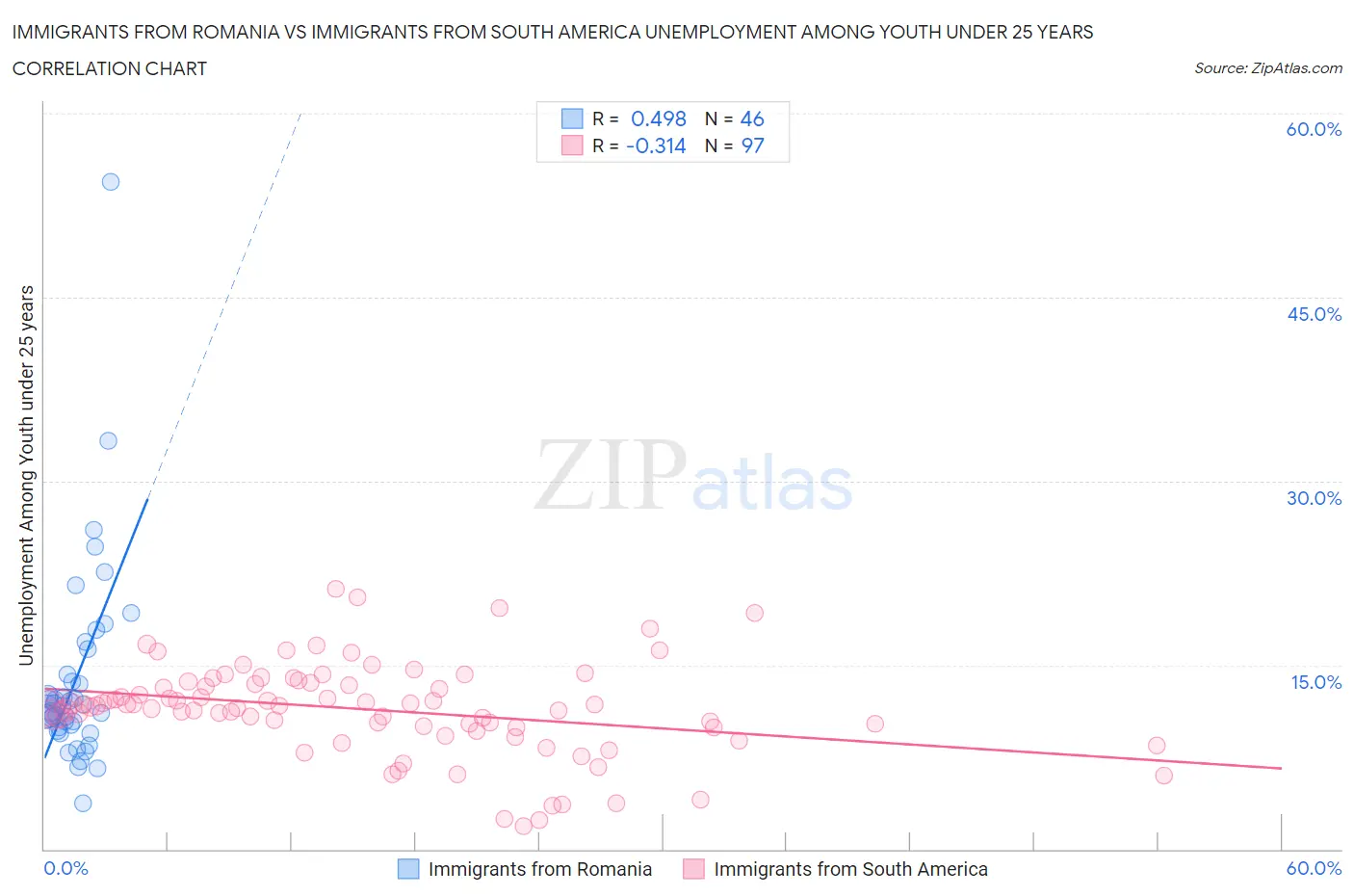 Immigrants from Romania vs Immigrants from South America Unemployment Among Youth under 25 years