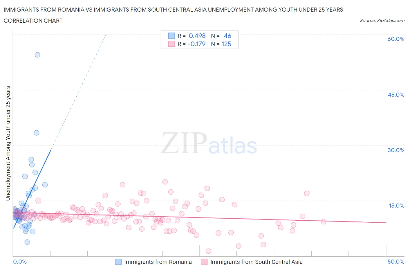 Immigrants from Romania vs Immigrants from South Central Asia Unemployment Among Youth under 25 years