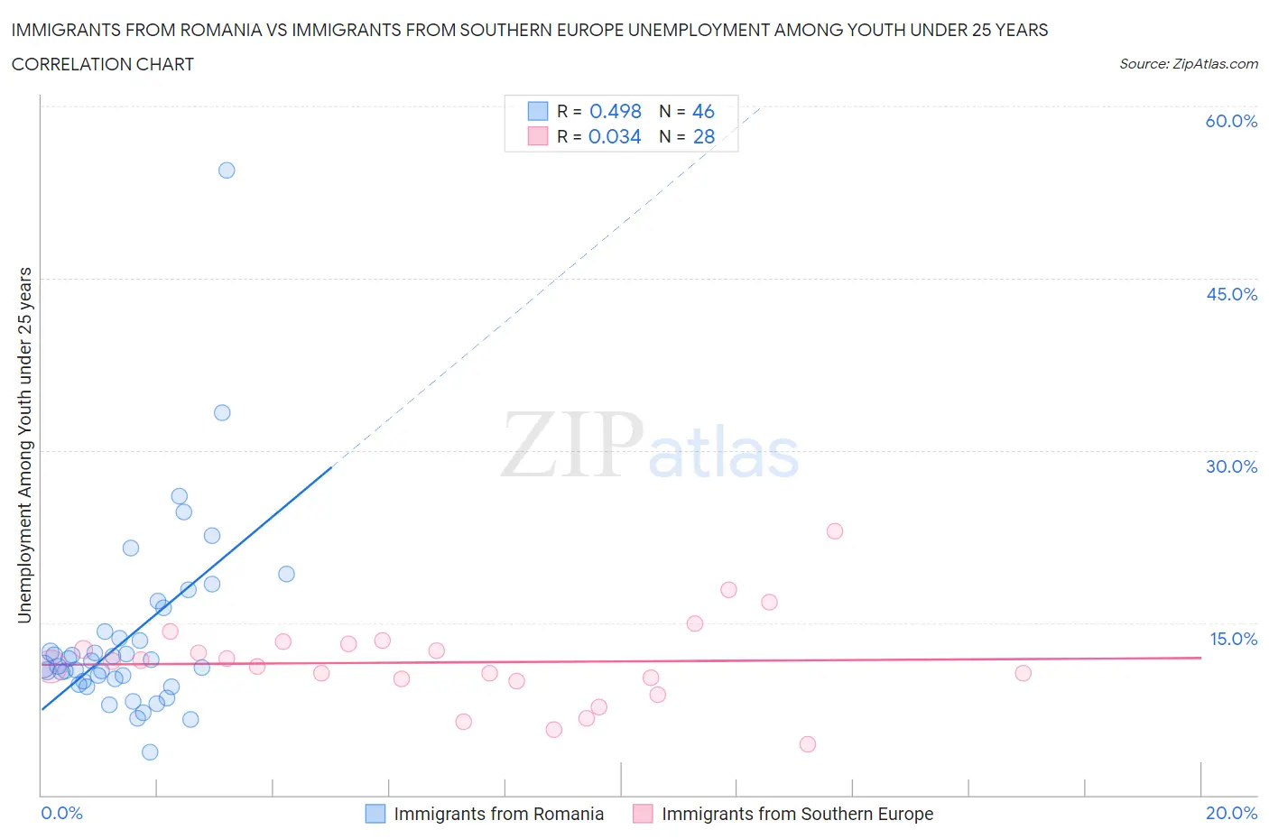 Immigrants from Romania vs Immigrants from Southern Europe Unemployment Among Youth under 25 years