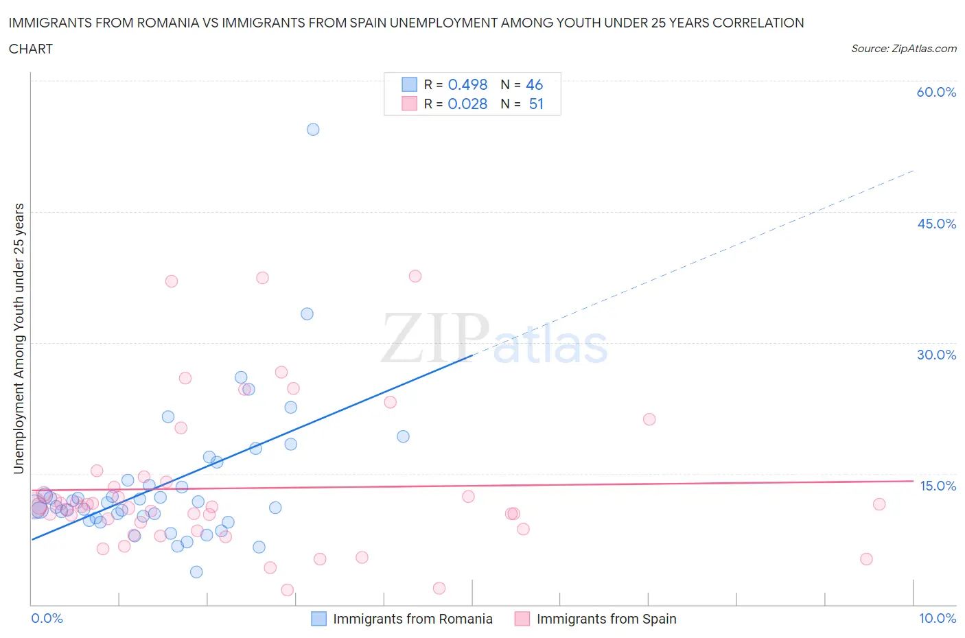 Immigrants from Romania vs Immigrants from Spain Unemployment Among Youth under 25 years
