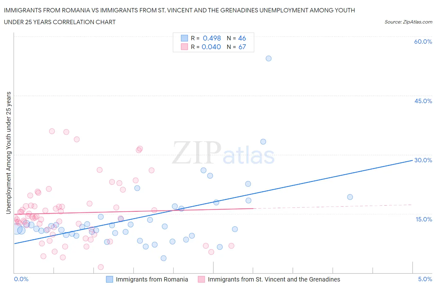 Immigrants from Romania vs Immigrants from St. Vincent and the Grenadines Unemployment Among Youth under 25 years