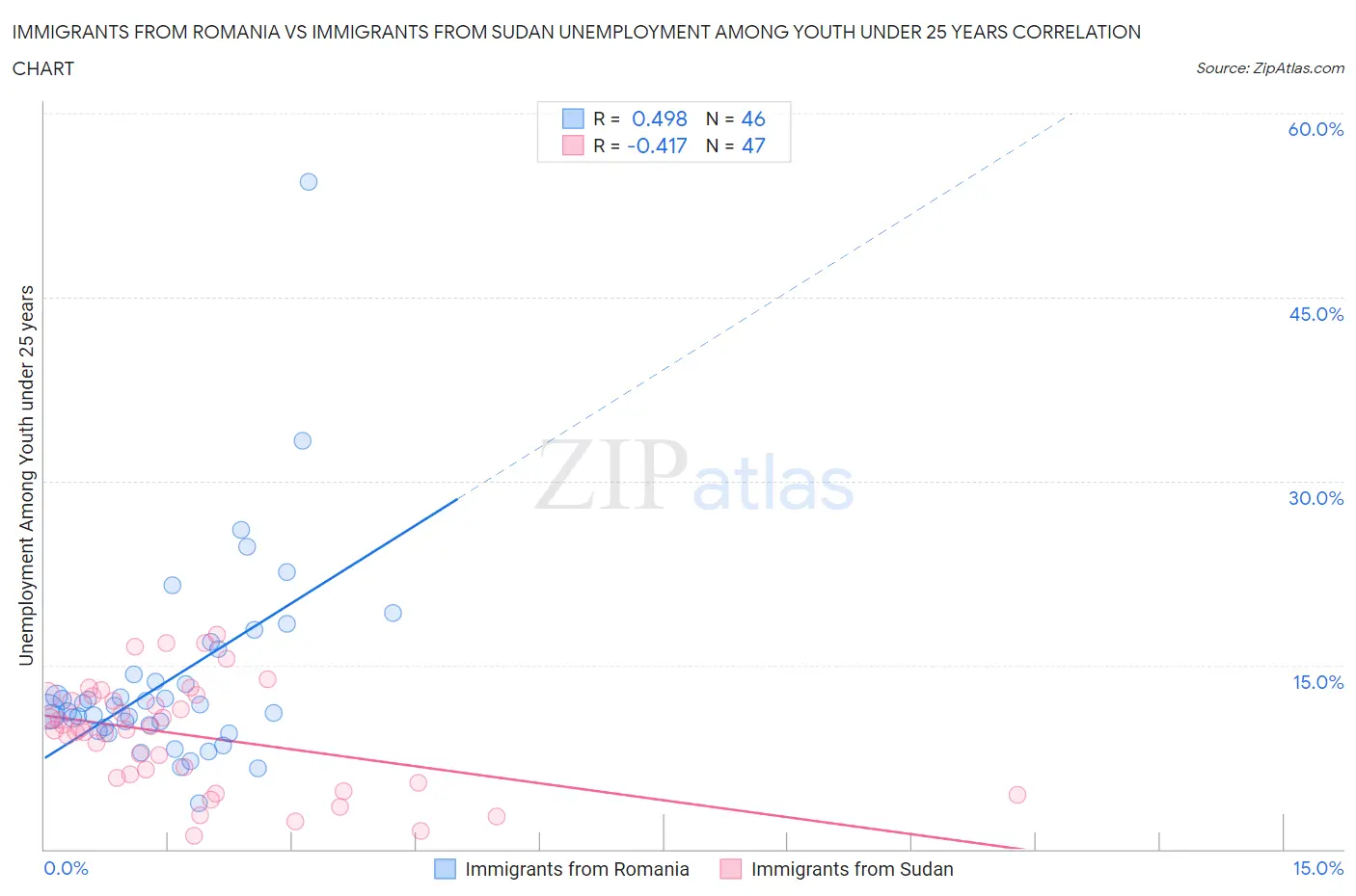 Immigrants from Romania vs Immigrants from Sudan Unemployment Among Youth under 25 years