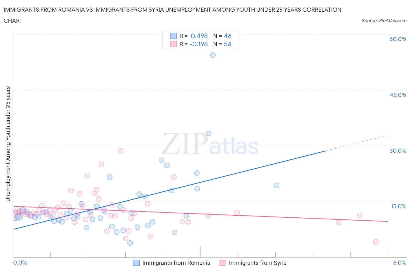 Immigrants from Romania vs Immigrants from Syria Unemployment Among Youth under 25 years