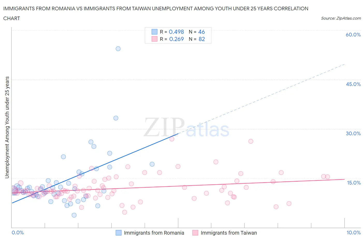 Immigrants from Romania vs Immigrants from Taiwan Unemployment Among Youth under 25 years