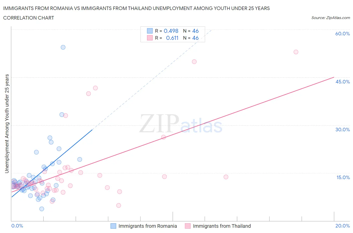 Immigrants from Romania vs Immigrants from Thailand Unemployment Among Youth under 25 years