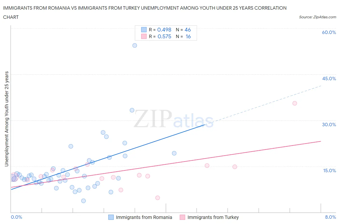 Immigrants from Romania vs Immigrants from Turkey Unemployment Among Youth under 25 years