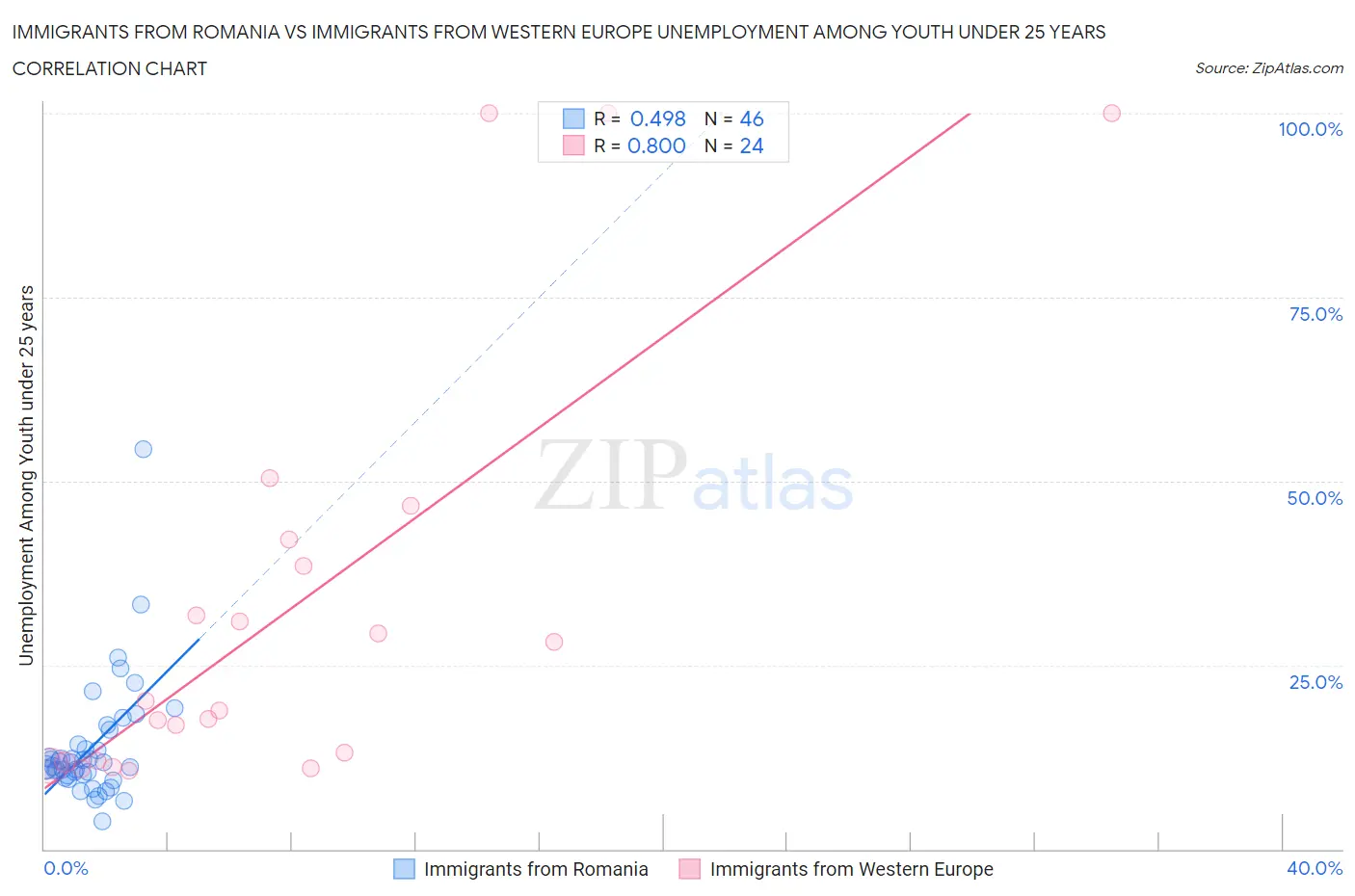 Immigrants from Romania vs Immigrants from Western Europe Unemployment Among Youth under 25 years
