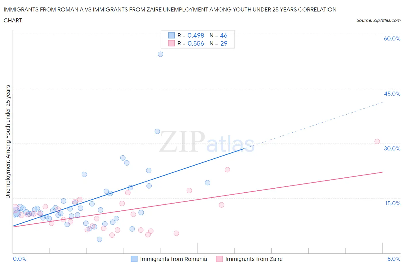 Immigrants from Romania vs Immigrants from Zaire Unemployment Among Youth under 25 years