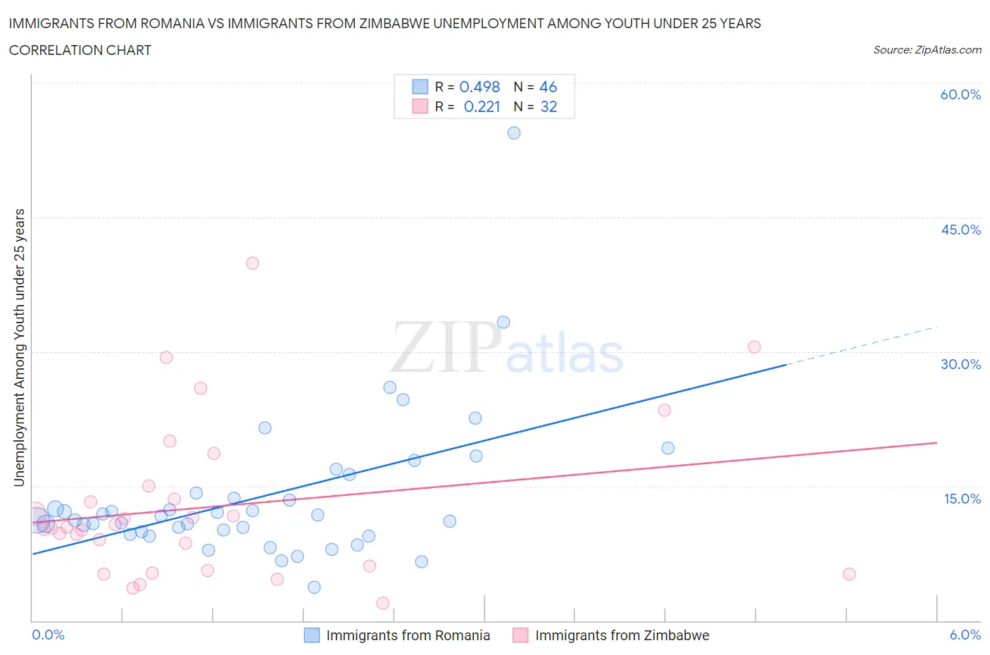 Immigrants from Romania vs Immigrants from Zimbabwe Unemployment Among Youth under 25 years