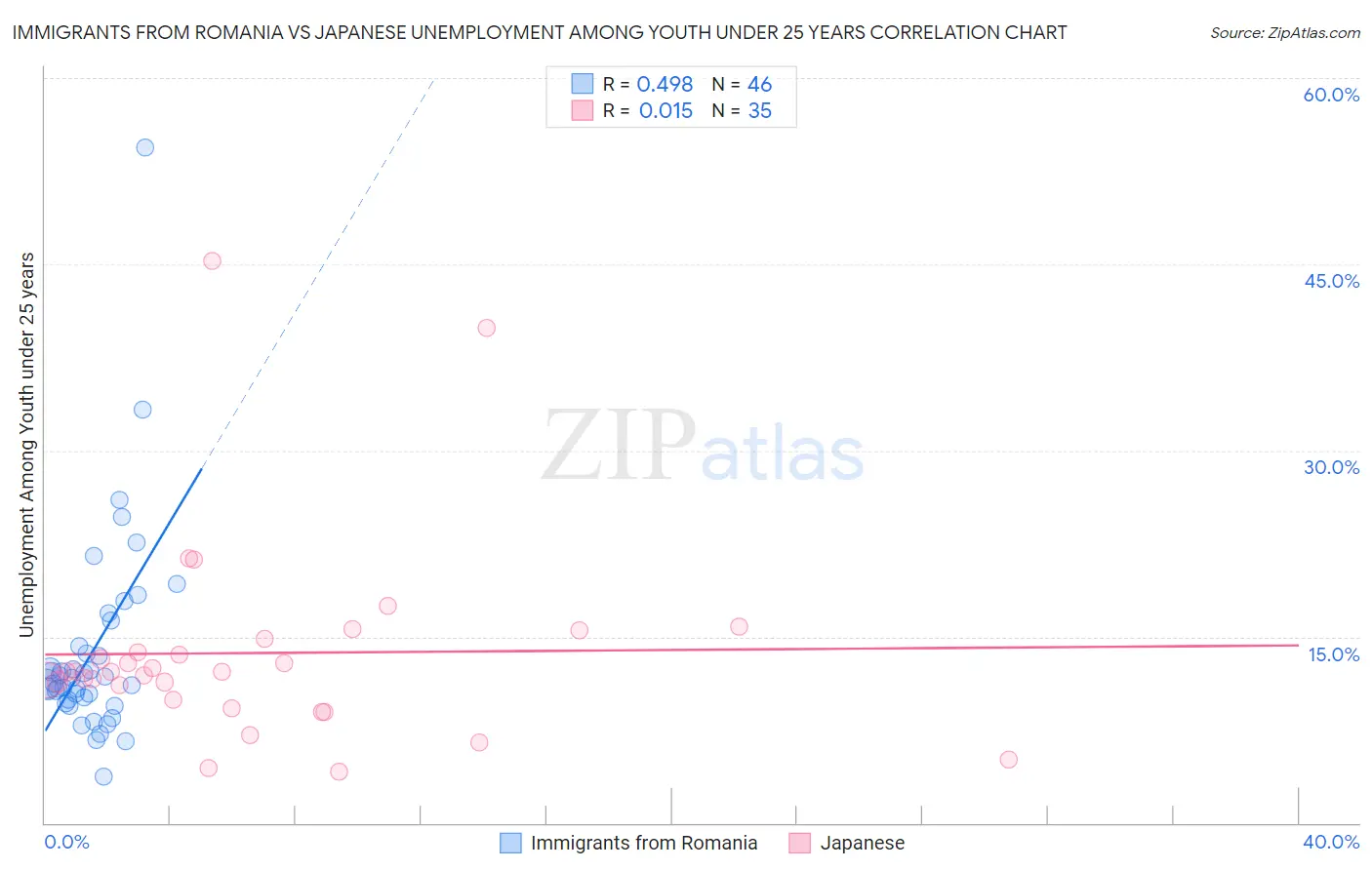 Immigrants from Romania vs Japanese Unemployment Among Youth under 25 years