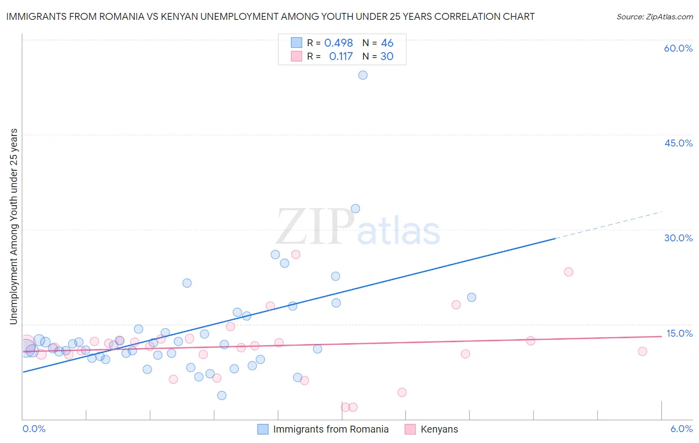 Immigrants from Romania vs Kenyan Unemployment Among Youth under 25 years