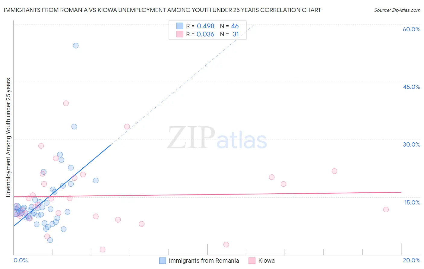 Immigrants from Romania vs Kiowa Unemployment Among Youth under 25 years