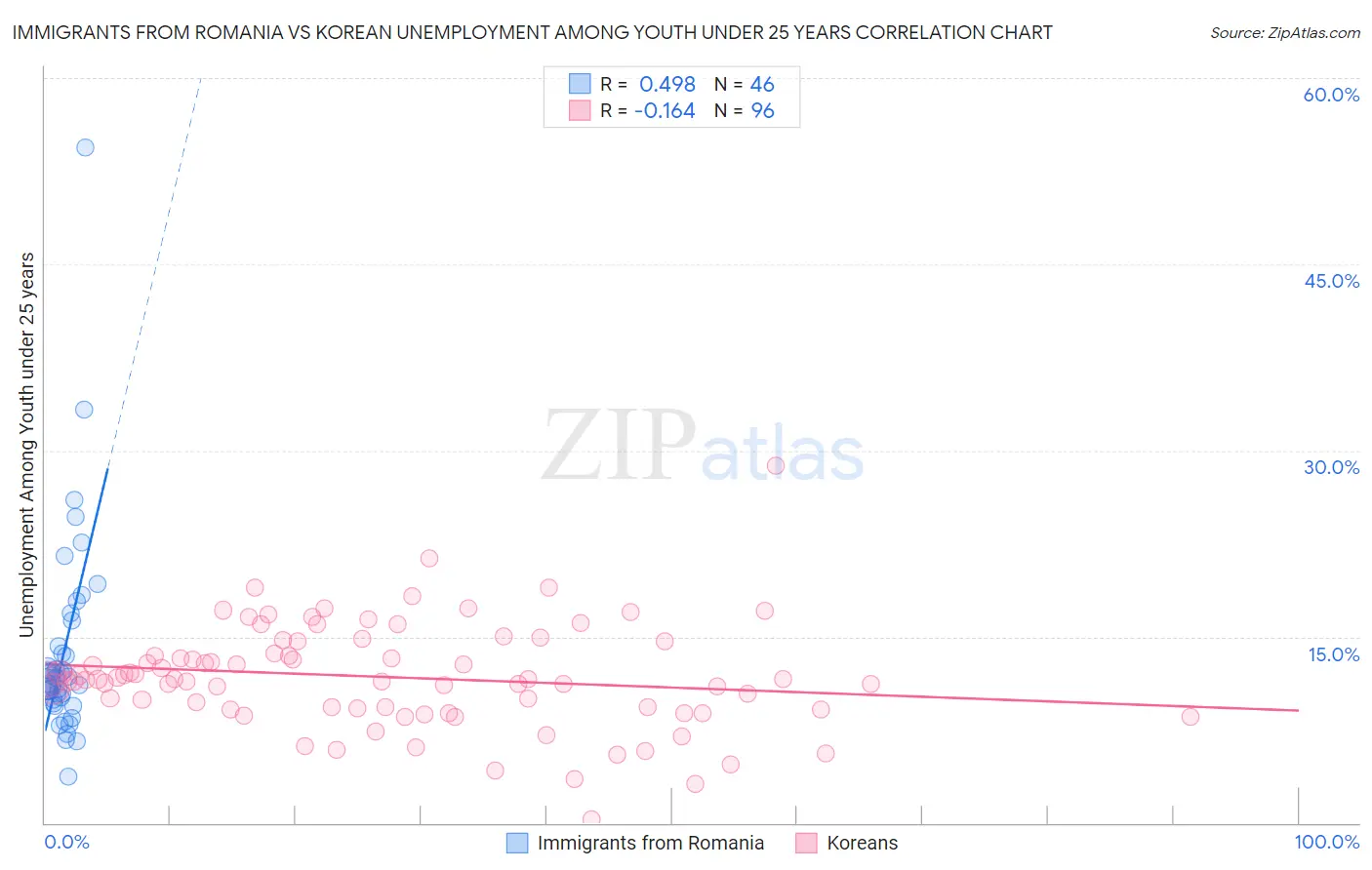 Immigrants from Romania vs Korean Unemployment Among Youth under 25 years