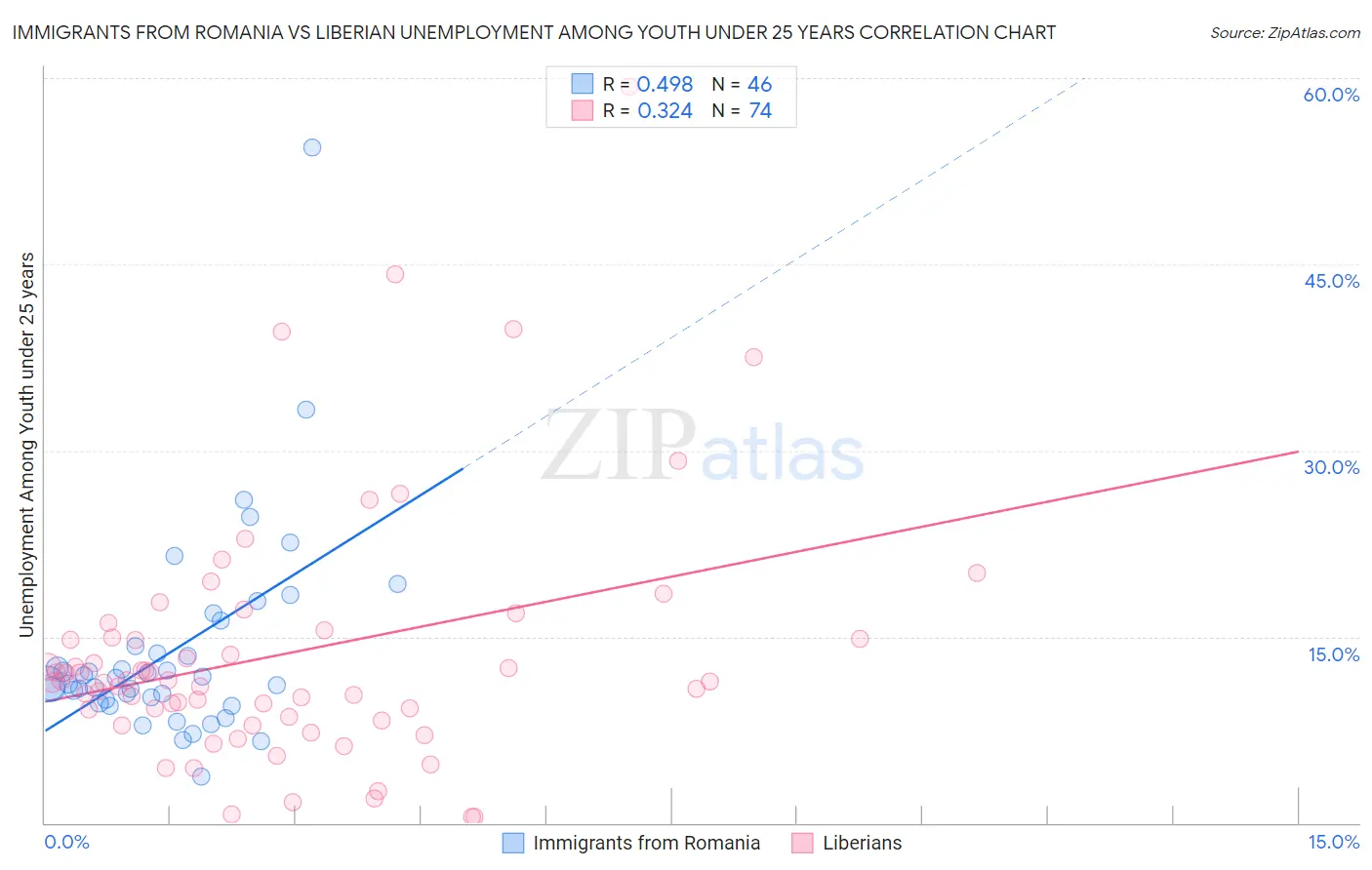 Immigrants from Romania vs Liberian Unemployment Among Youth under 25 years