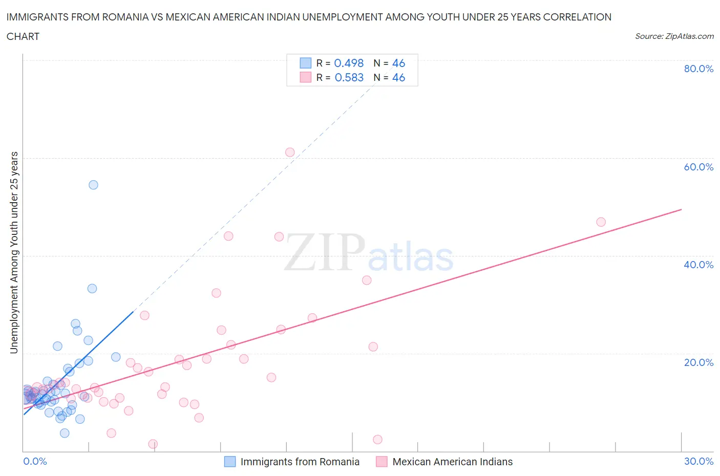 Immigrants from Romania vs Mexican American Indian Unemployment Among Youth under 25 years