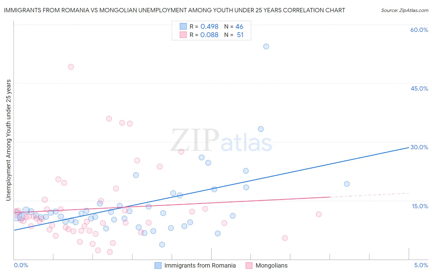 Immigrants from Romania vs Mongolian Unemployment Among Youth under 25 years