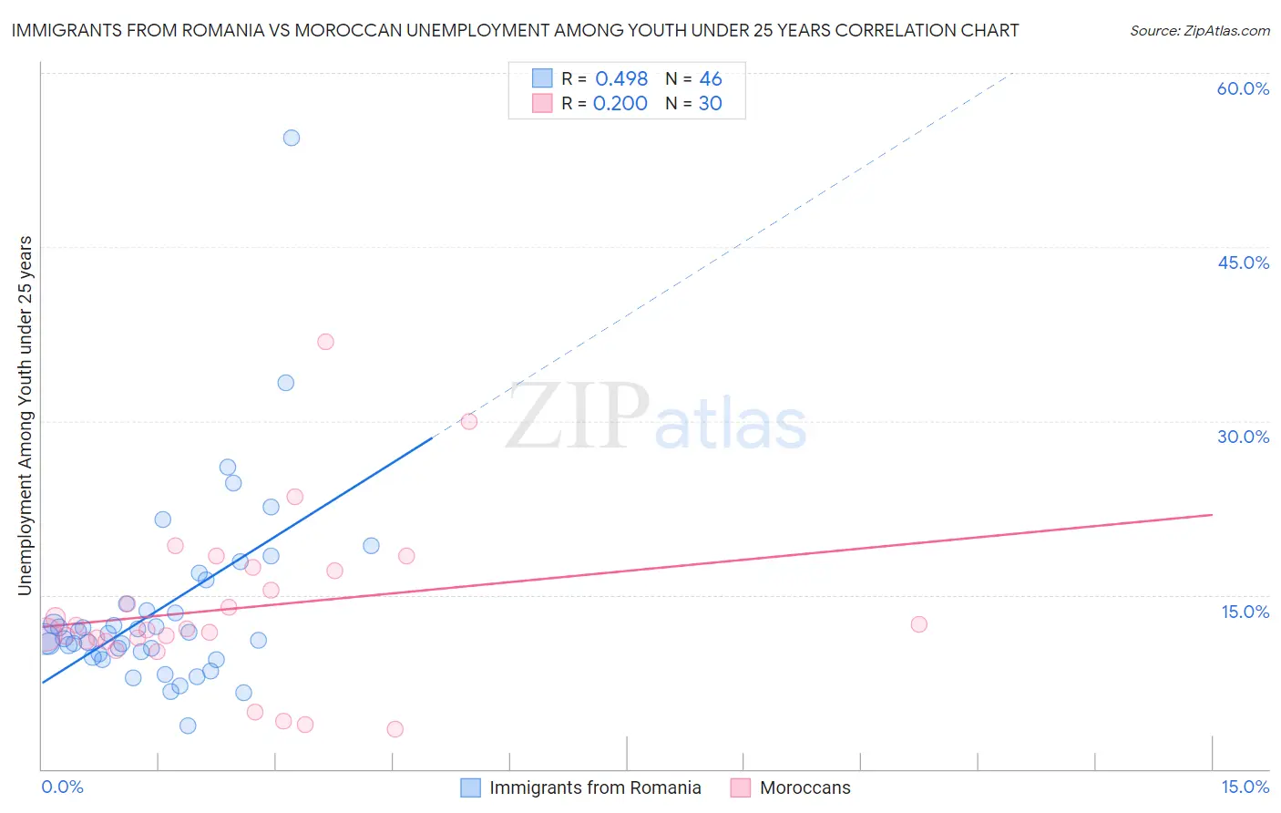 Immigrants from Romania vs Moroccan Unemployment Among Youth under 25 years
