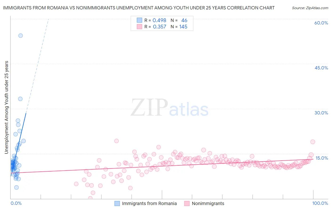 Immigrants from Romania vs Nonimmigrants Unemployment Among Youth under 25 years