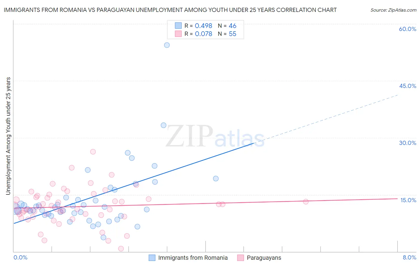 Immigrants from Romania vs Paraguayan Unemployment Among Youth under 25 years