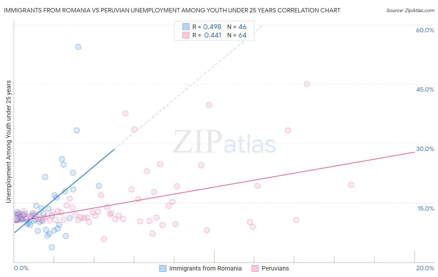 Immigrants from Romania vs Peruvian Unemployment Among Youth under 25 years