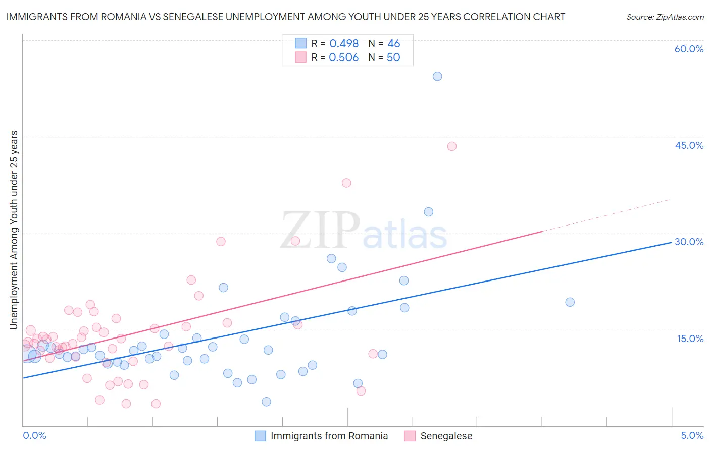 Immigrants from Romania vs Senegalese Unemployment Among Youth under 25 years