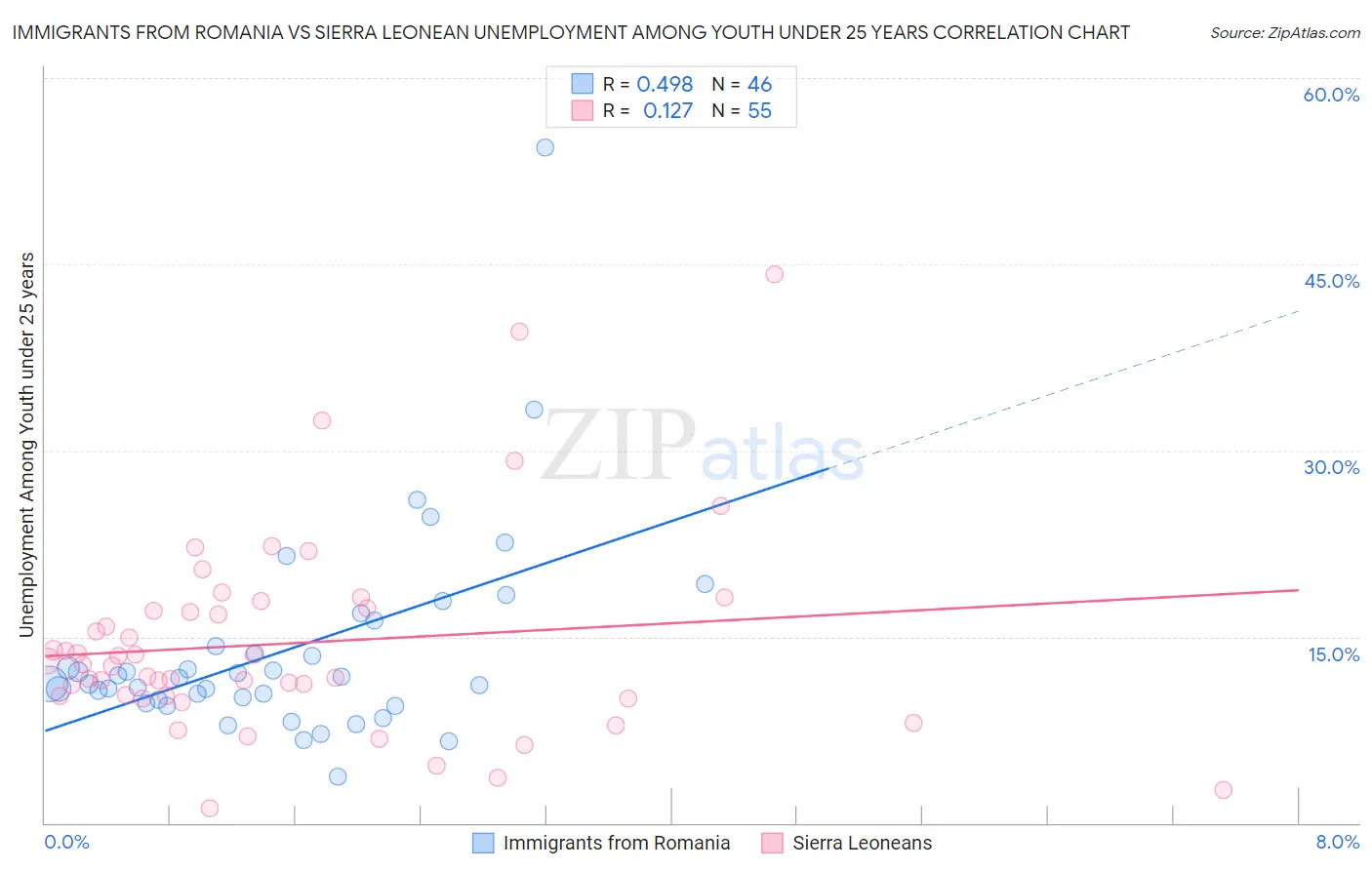 Immigrants from Romania vs Sierra Leonean Unemployment Among Youth under 25 years