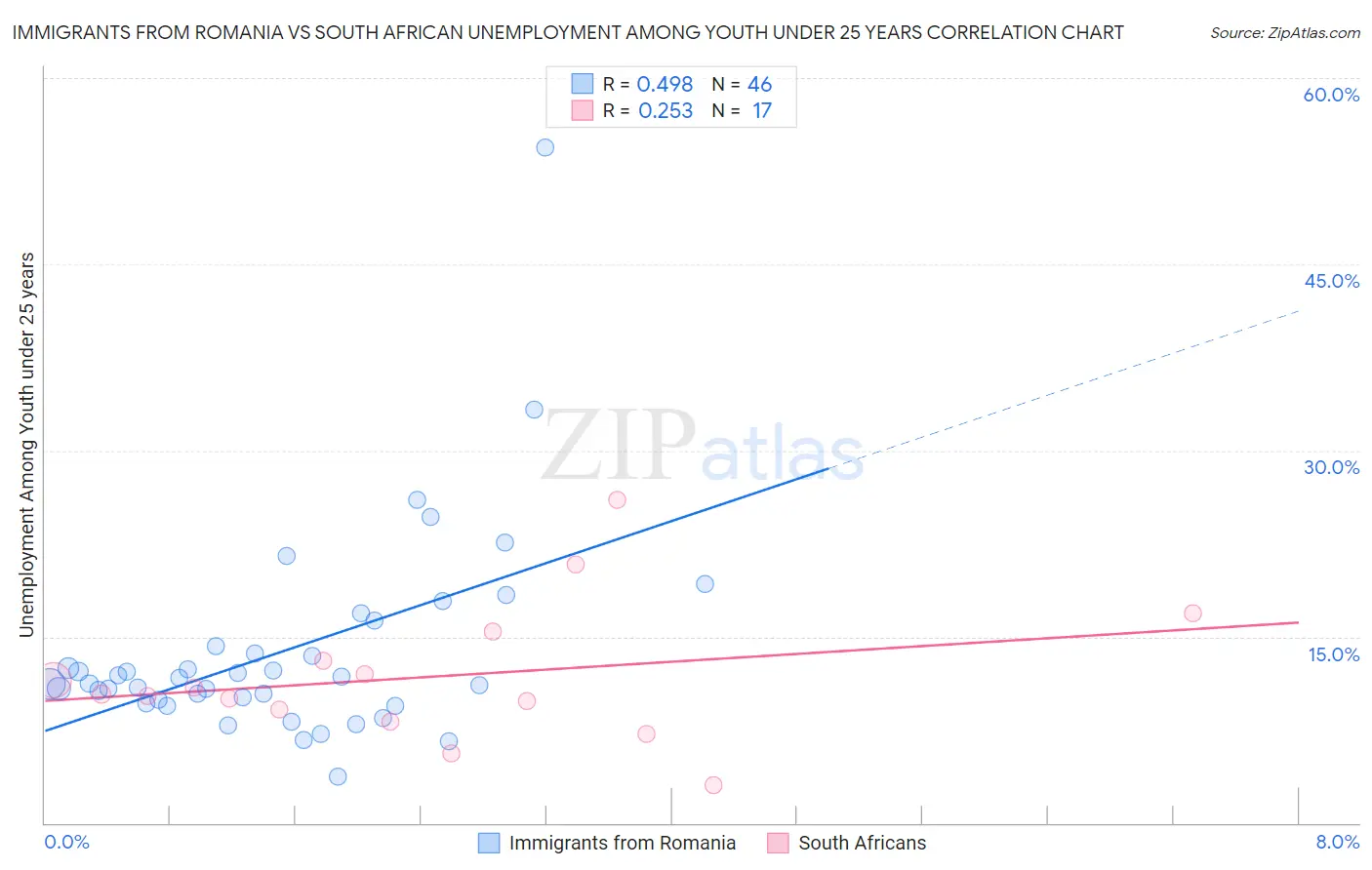 Immigrants from Romania vs South African Unemployment Among Youth under 25 years