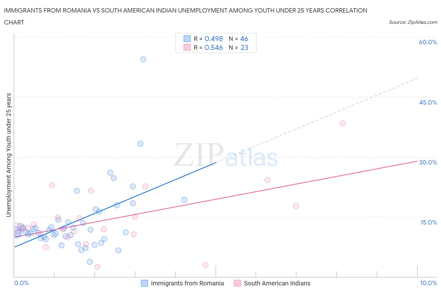 Immigrants from Romania vs South American Indian Unemployment Among Youth under 25 years