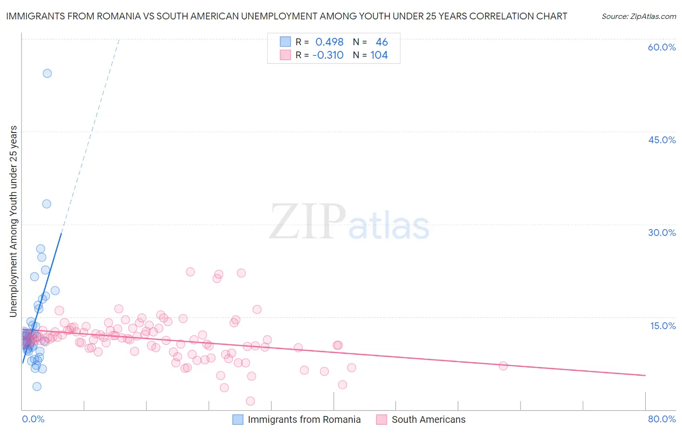 Immigrants from Romania vs South American Unemployment Among Youth under 25 years
