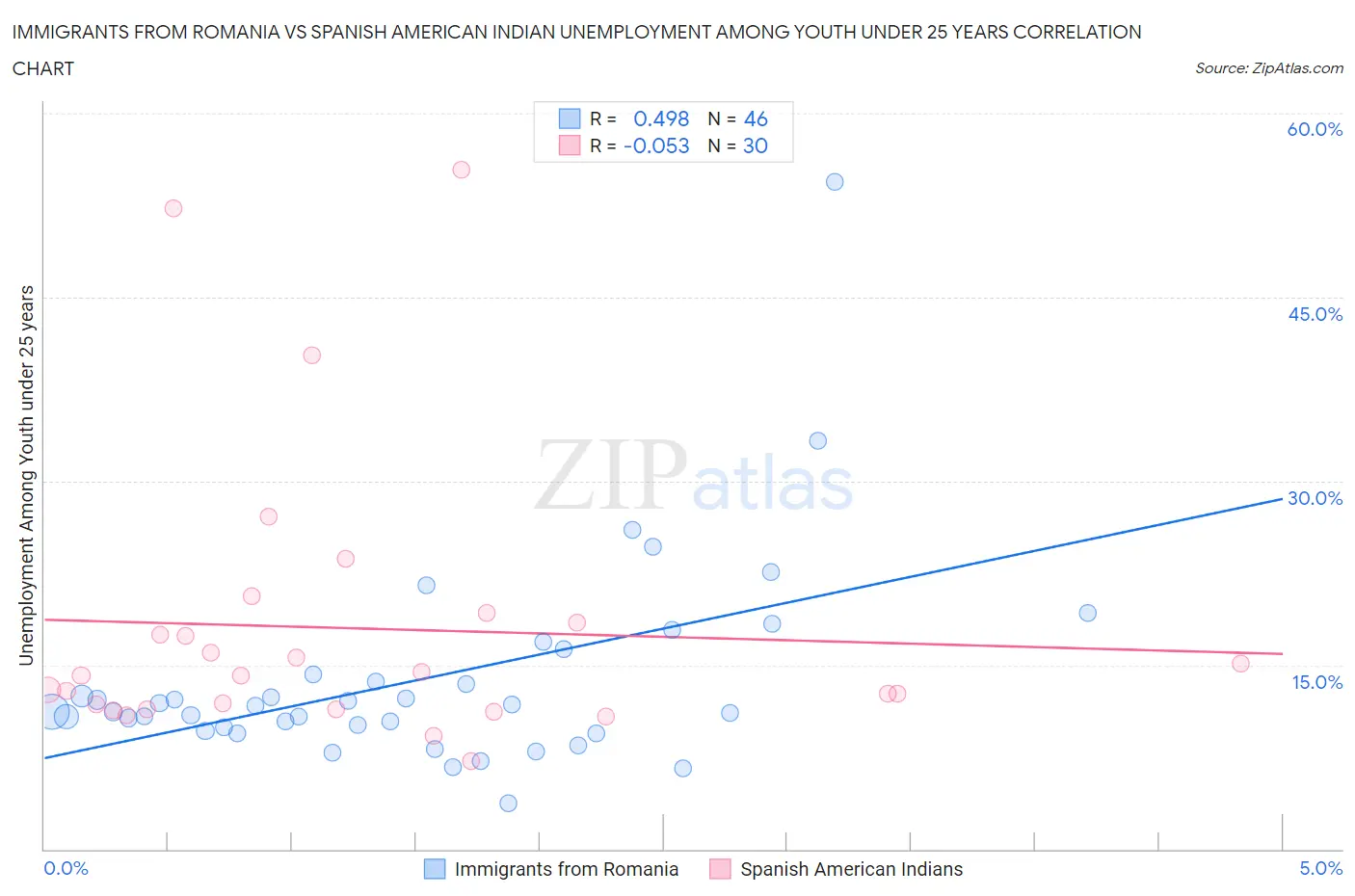 Immigrants from Romania vs Spanish American Indian Unemployment Among Youth under 25 years