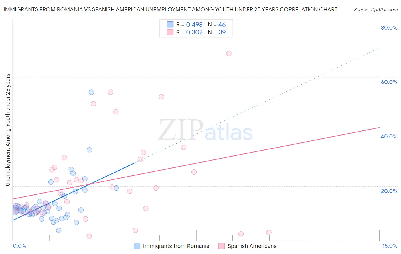 Immigrants from Romania vs Spanish American Unemployment Among Youth under 25 years