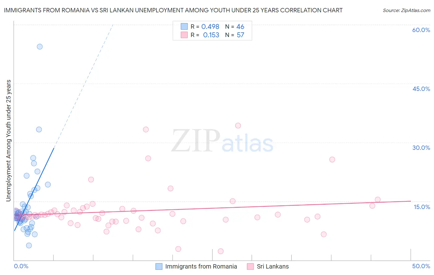 Immigrants from Romania vs Sri Lankan Unemployment Among Youth under 25 years