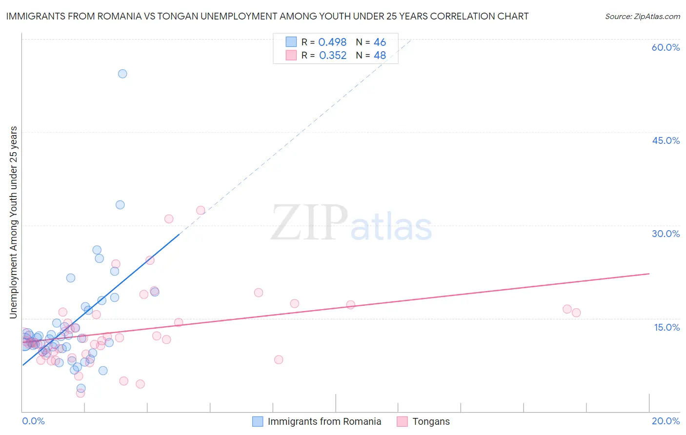 Immigrants from Romania vs Tongan Unemployment Among Youth under 25 years