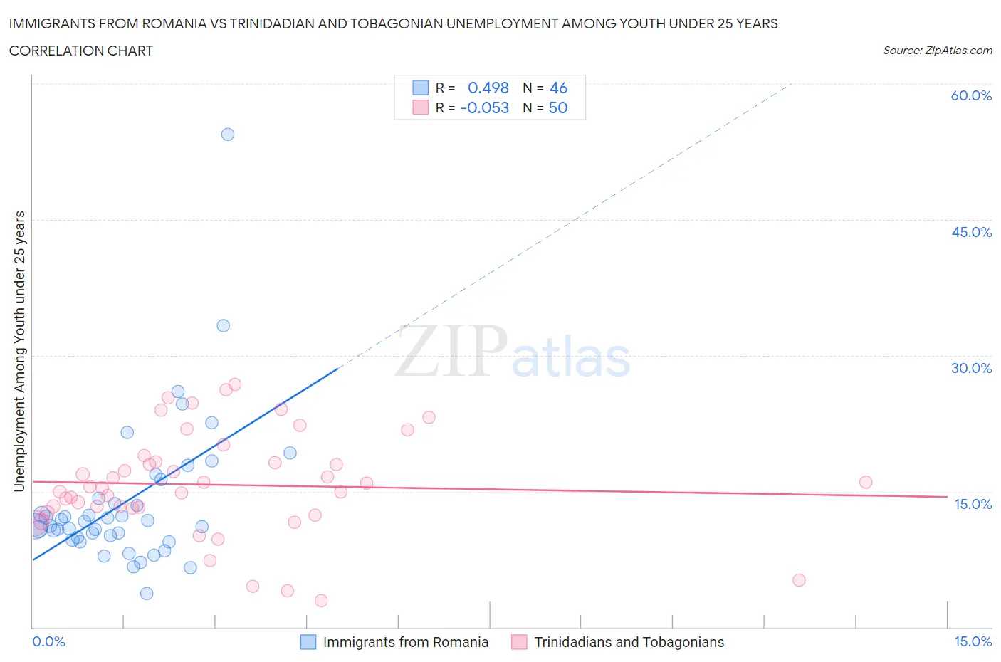 Immigrants from Romania vs Trinidadian and Tobagonian Unemployment Among Youth under 25 years