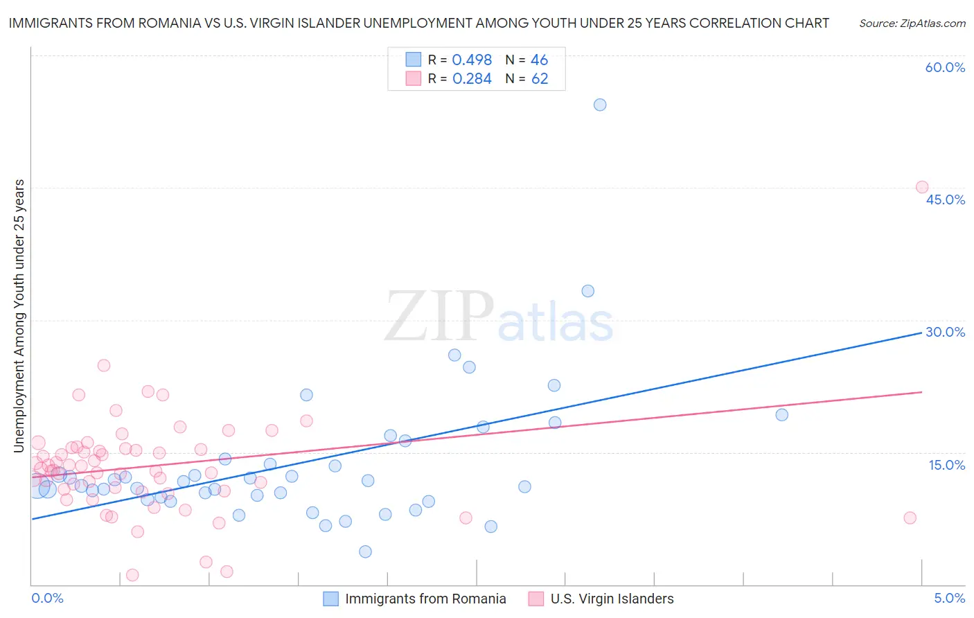 Immigrants from Romania vs U.S. Virgin Islander Unemployment Among Youth under 25 years