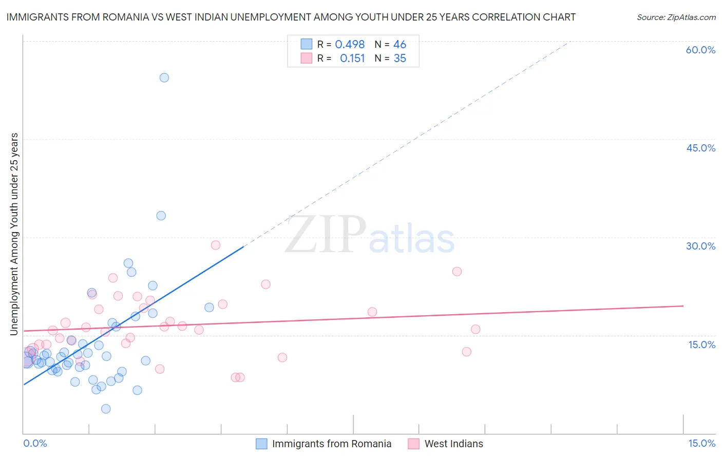 Immigrants from Romania vs West Indian Unemployment Among Youth under 25 years