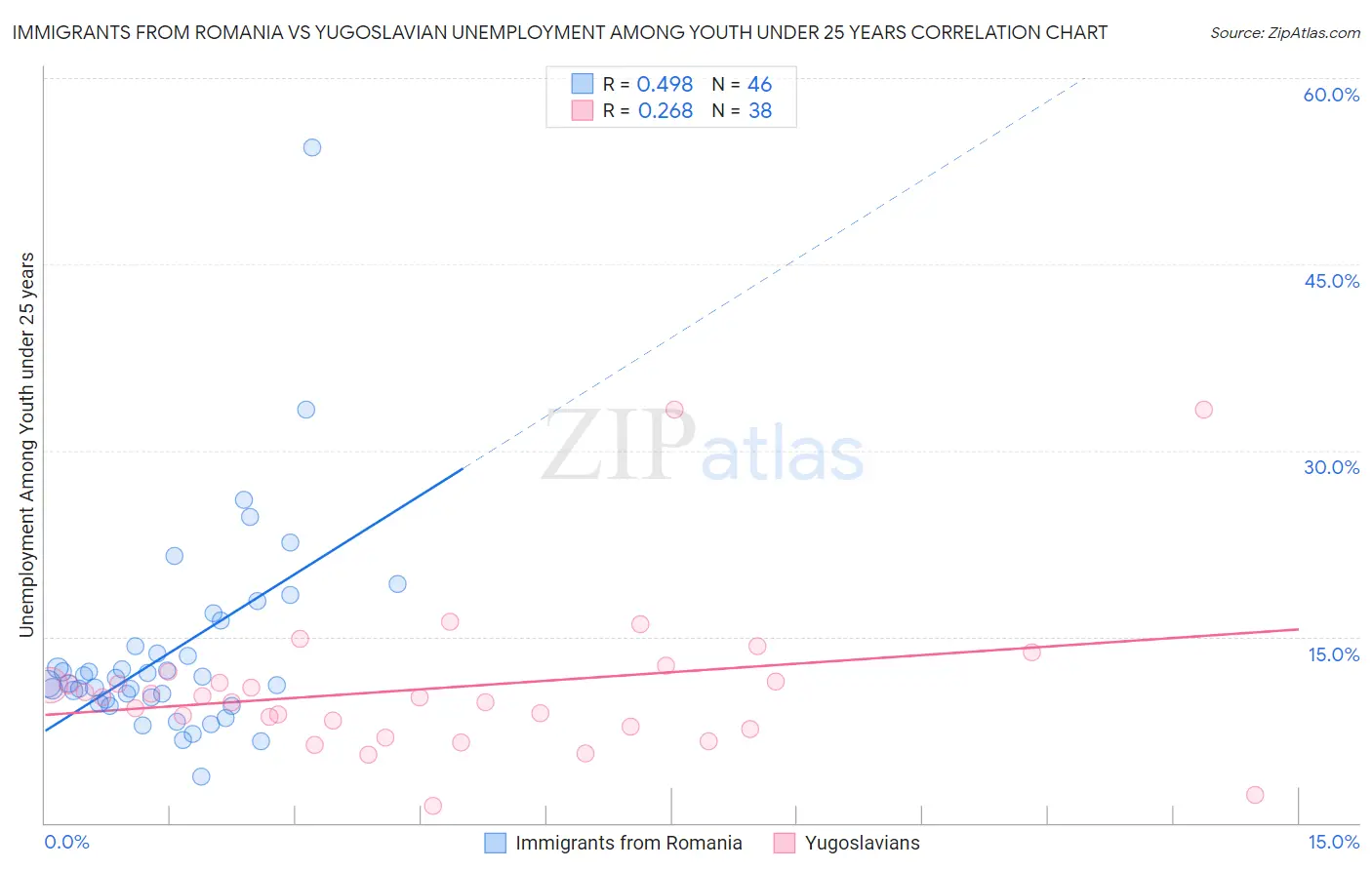 Immigrants from Romania vs Yugoslavian Unemployment Among Youth under 25 years