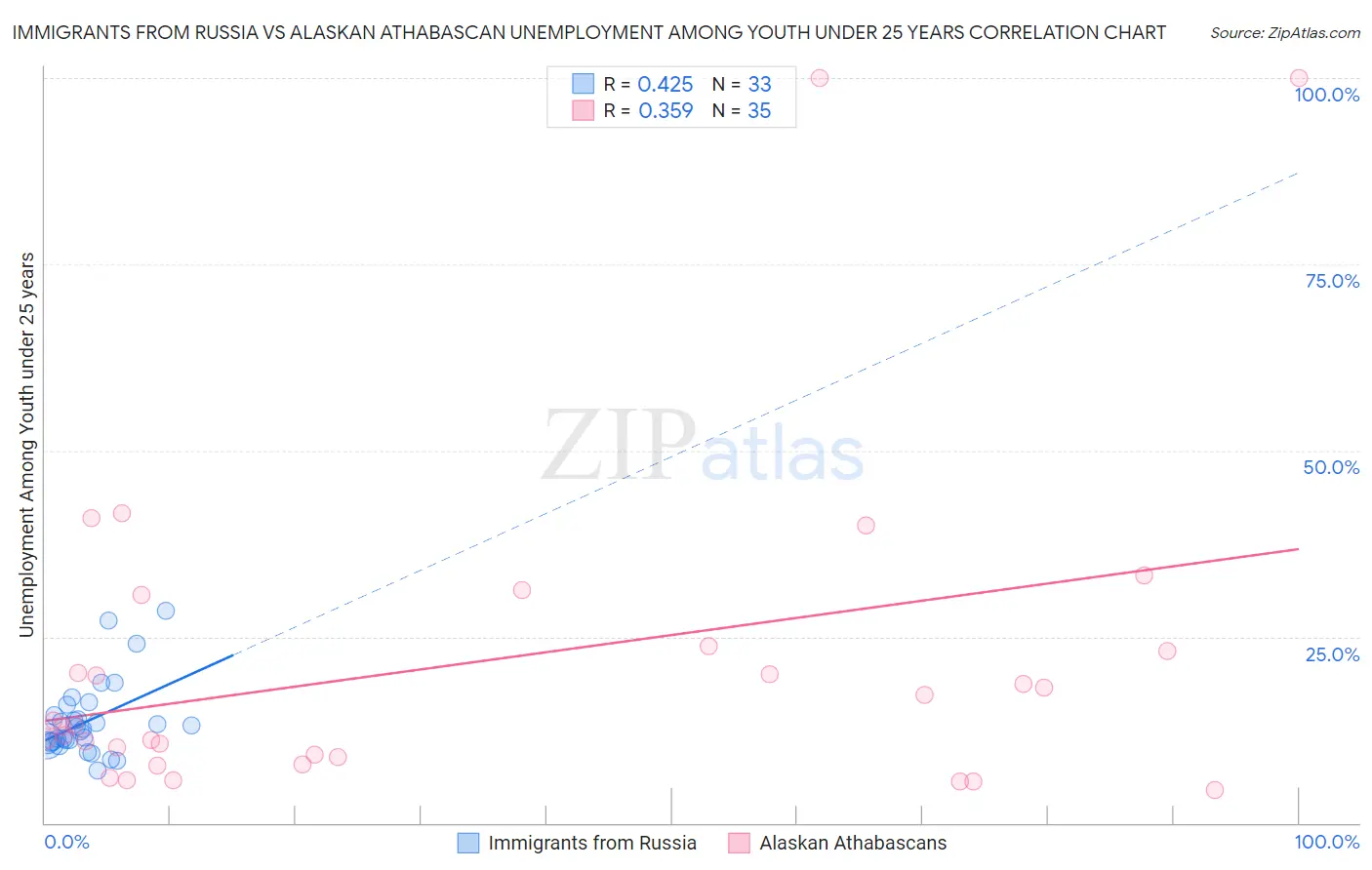 Immigrants from Russia vs Alaskan Athabascan Unemployment Among Youth under 25 years