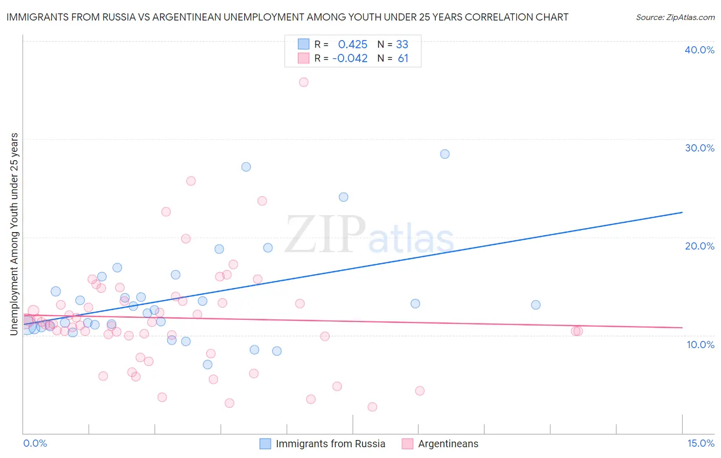 Immigrants from Russia vs Argentinean Unemployment Among Youth under 25 years