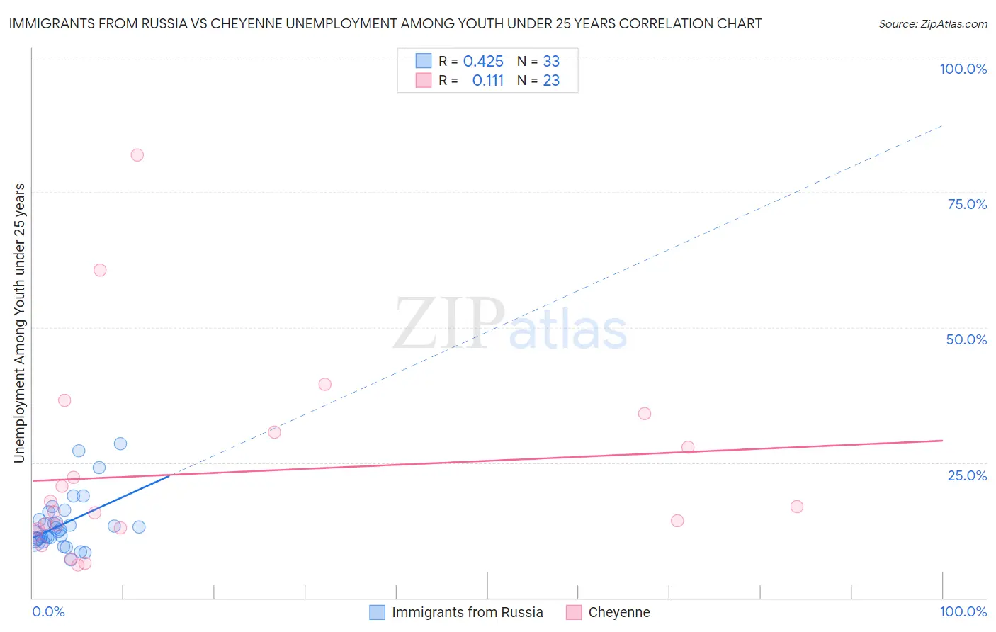 Immigrants from Russia vs Cheyenne Unemployment Among Youth under 25 years