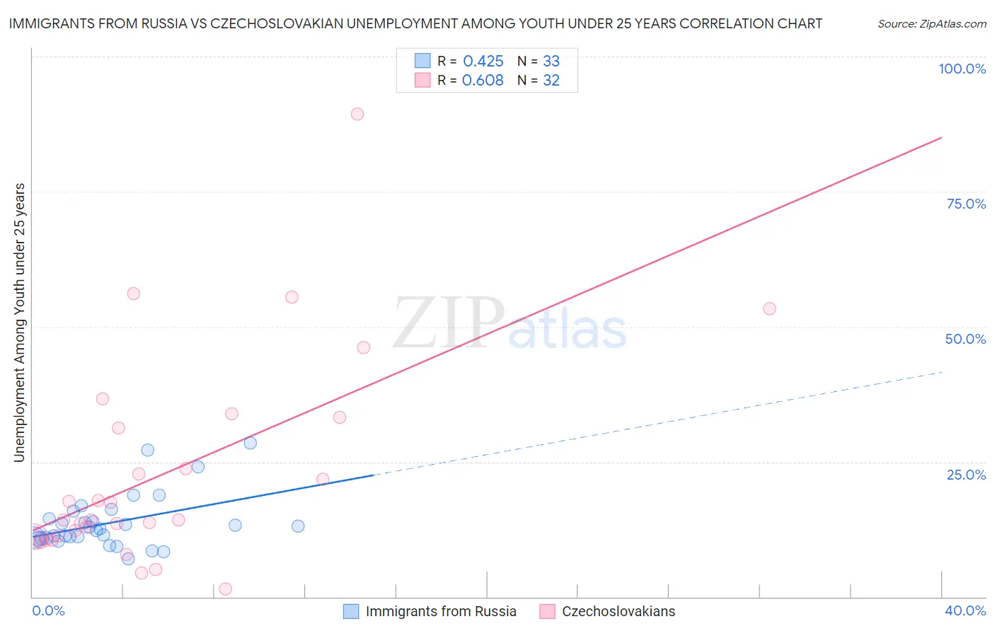 Immigrants from Russia vs Czechoslovakian Unemployment Among Youth under 25 years