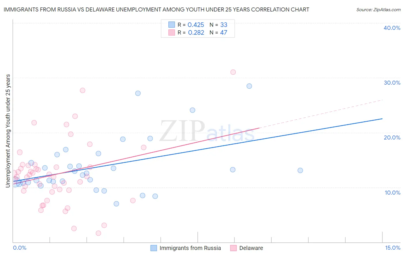 Immigrants from Russia vs Delaware Unemployment Among Youth under 25 years