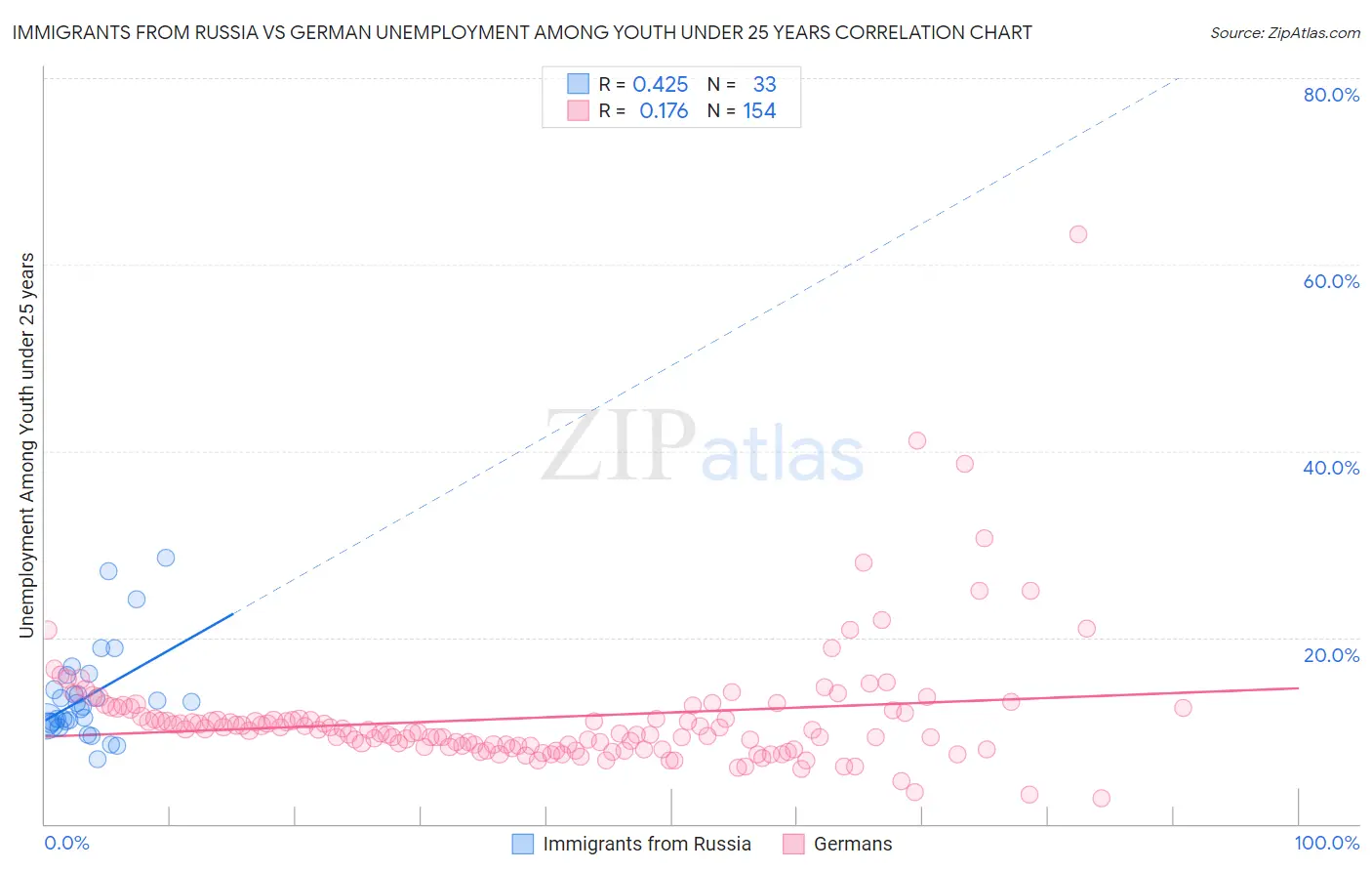 Immigrants from Russia vs German Unemployment Among Youth under 25 years