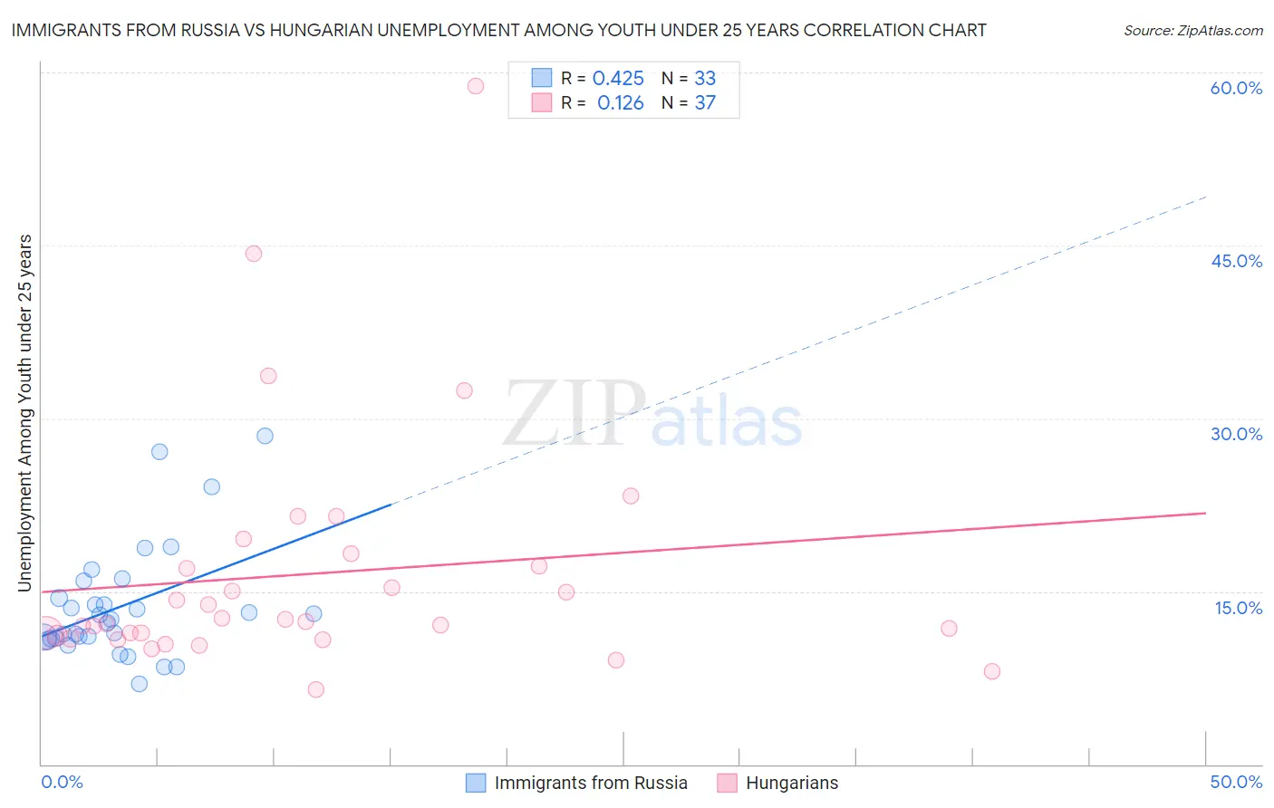 Immigrants from Russia vs Hungarian Unemployment Among Youth under 25 years