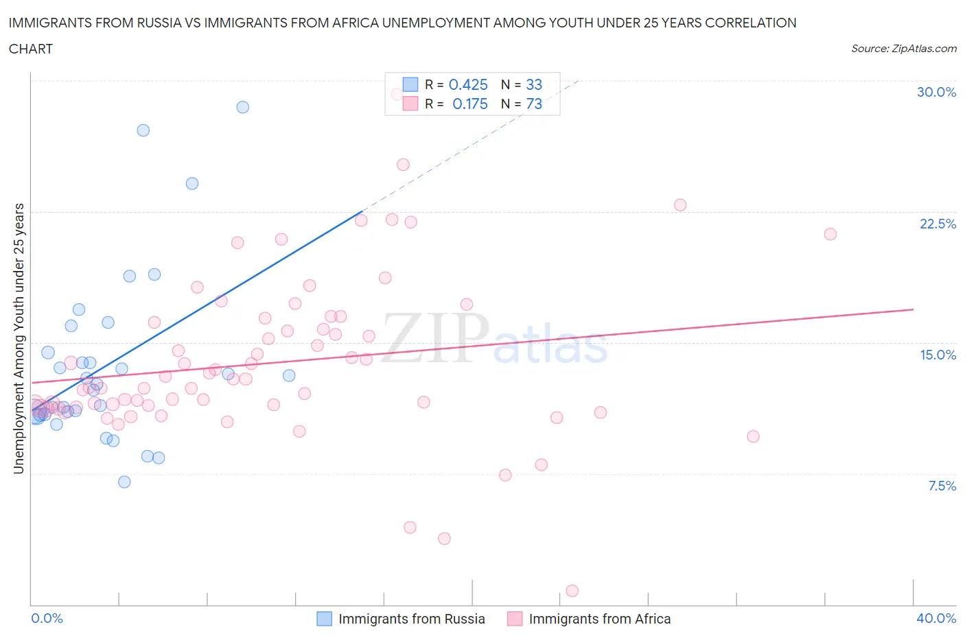 Immigrants from Russia vs Immigrants from Africa Unemployment Among Youth under 25 years