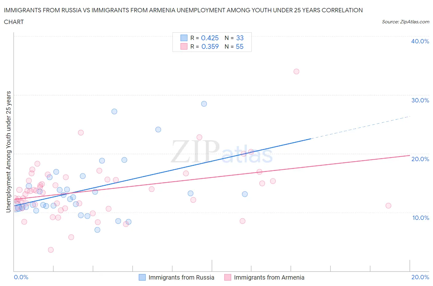 Immigrants from Russia vs Immigrants from Armenia Unemployment Among Youth under 25 years