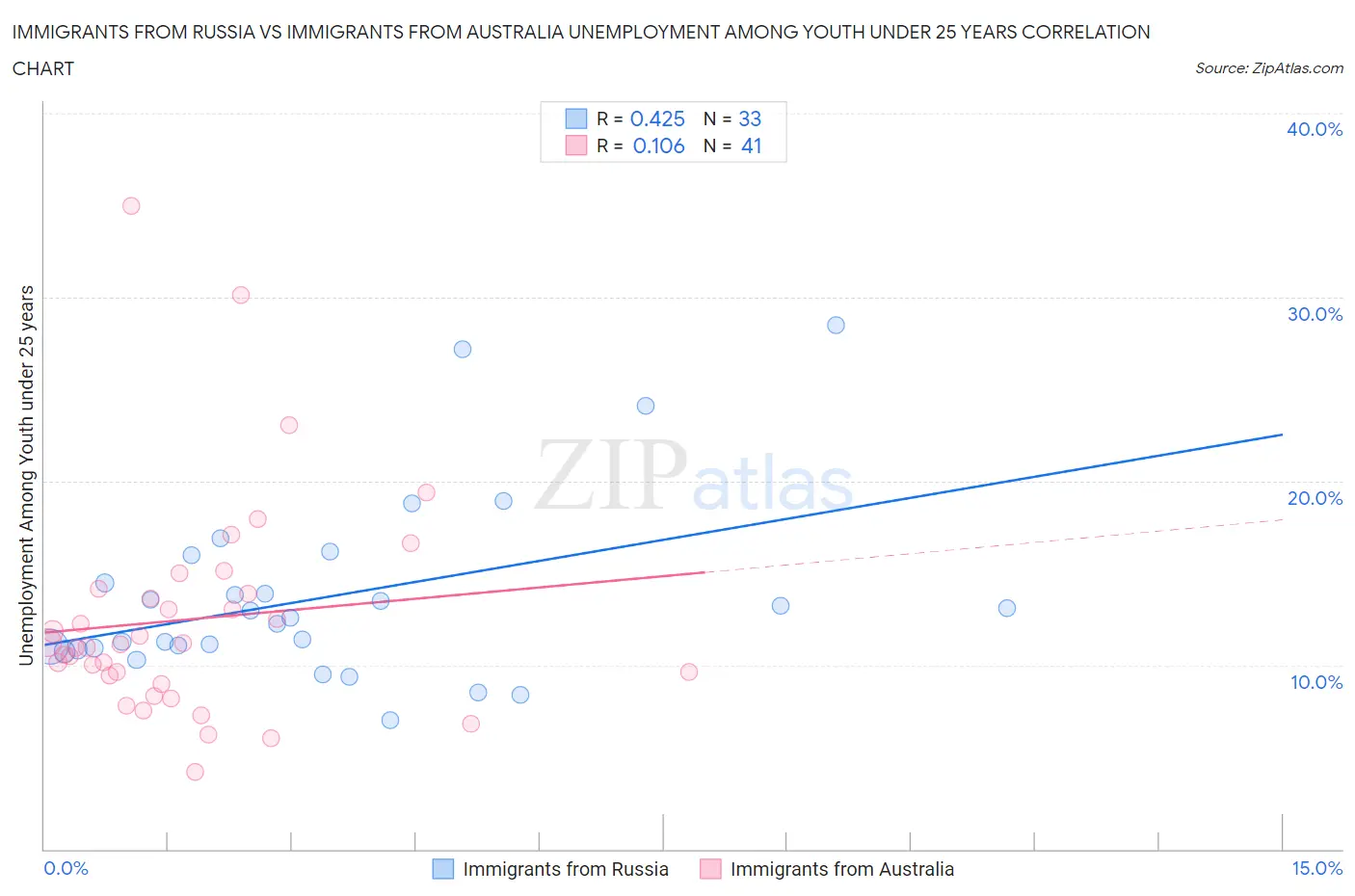 Immigrants from Russia vs Immigrants from Australia Unemployment Among Youth under 25 years