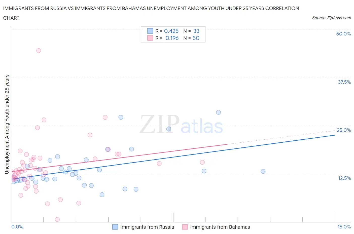 Immigrants from Russia vs Immigrants from Bahamas Unemployment Among Youth under 25 years