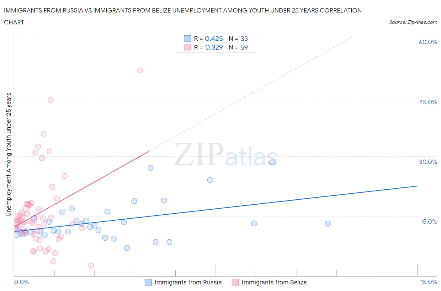 Immigrants from Russia vs Immigrants from Belize Unemployment Among Youth under 25 years